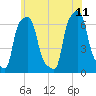 College Point tide chart for Sunday, June 11, 2023