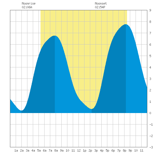 College Point tide chart for Monday, June 12, 2023