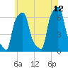 College Point tide chart for Monday, June 12, 2023