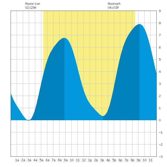 College Point tide chart for Tuesday, June 13, 2023