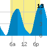 College Point tide chart for Tuesday, June 13, 2023