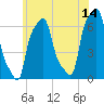 College Point tide chart for Wednesday, June 14, 2023