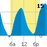 College Point tide chart for Thursday, June 15, 2023