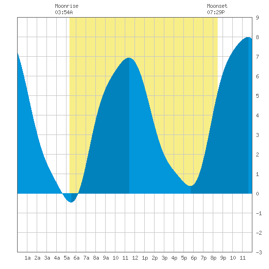 College Point tide chart for Friday, June 16, 2023