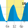 College Point tide chart for Friday, June 16, 2023