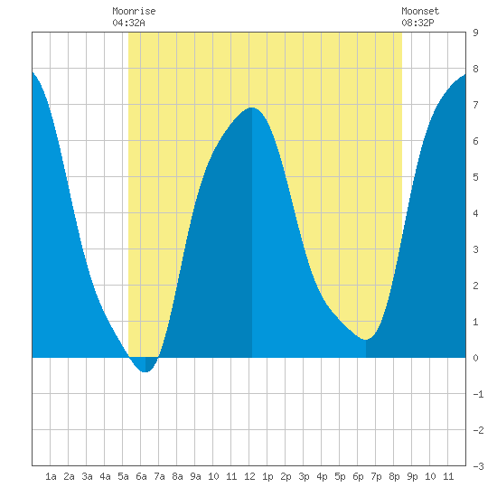College Point tide chart for Saturday, June 17, 2023