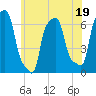 College Point tide chart for Monday, June 19, 2023