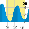 College Point tide chart for Tuesday, June 20, 2023