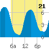 College Point tide chart for Wednesday, June 21, 2023