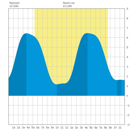 College Point tide chart for Saturday, June 24, 2023