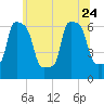 College Point tide chart for Saturday, June 24, 2023