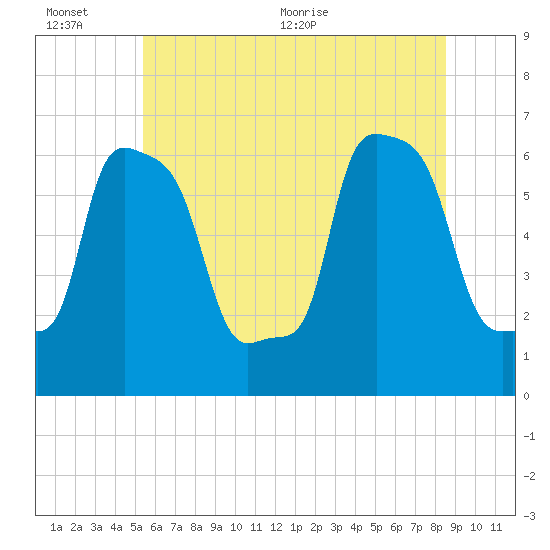 College Point tide chart for Sunday, June 25, 2023