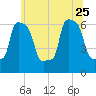 College Point tide chart for Sunday, June 25, 2023