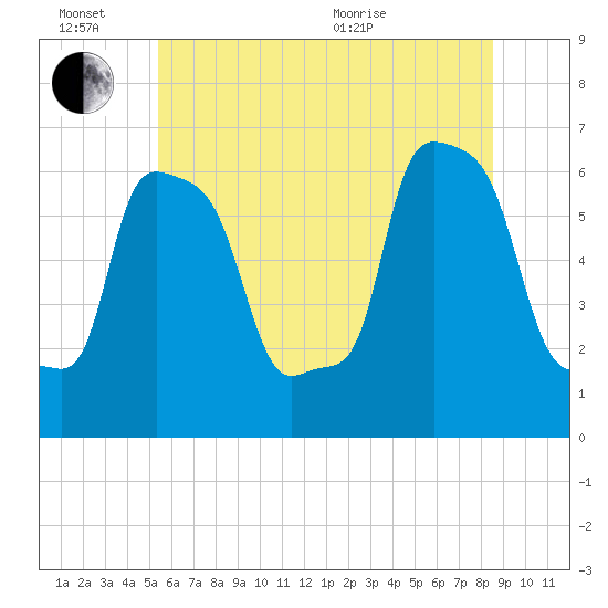 College Point tide chart for Monday, June 26, 2023