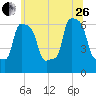 College Point tide chart for Monday, June 26, 2023