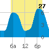 College Point tide chart for Tuesday, June 27, 2023
