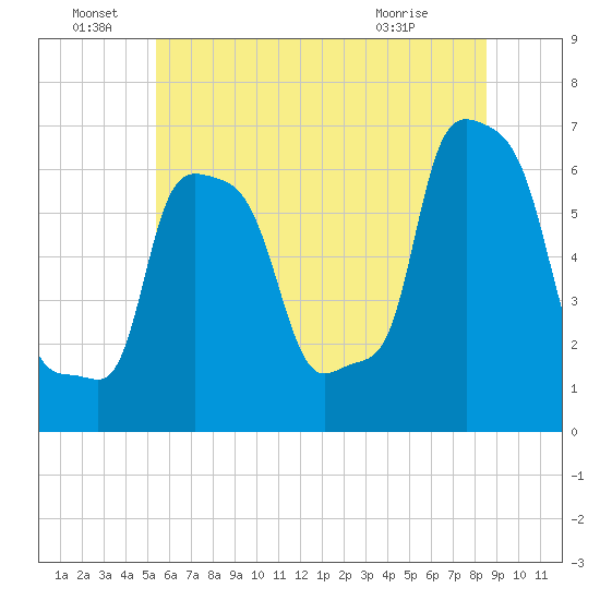 College Point tide chart for Wednesday, June 28, 2023