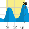 College Point tide chart for Wednesday, June 28, 2023