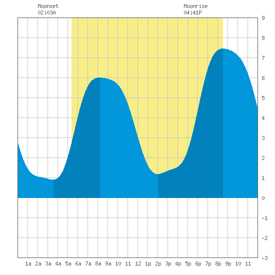College Point tide chart for Thursday, June 29, 2023