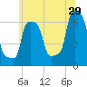 College Point tide chart for Thursday, June 29, 2023