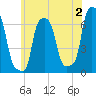 College Point tide chart for Friday, June 2, 2023