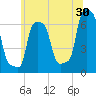 College Point tide chart for Friday, June 30, 2023
