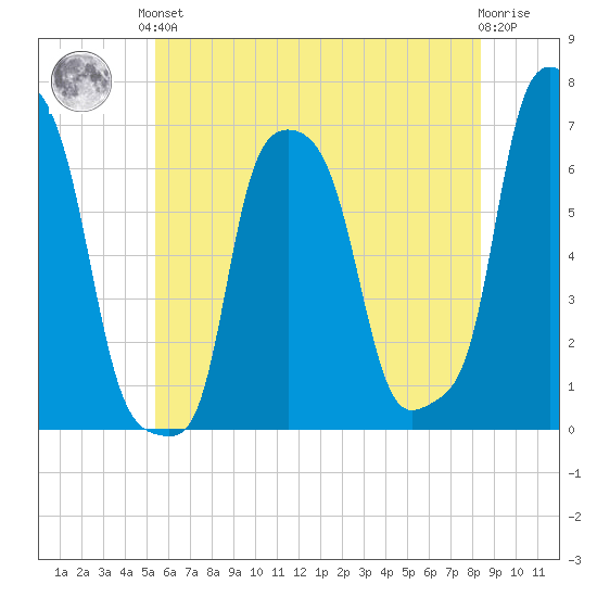 College Point tide chart for Saturday, June 3, 2023