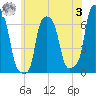 College Point tide chart for Saturday, June 3, 2023