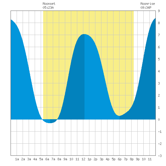 College Point tide chart for Sunday, June 4, 2023