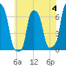College Point tide chart for Sunday, June 4, 2023