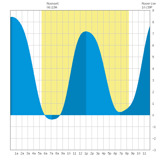 College Point tide chart for Monday, June 5, 2023