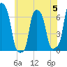 College Point tide chart for Monday, June 5, 2023
