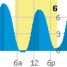 College Point tide chart for Tuesday, June 6, 2023
