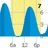 College Point tide chart for Wednesday, June 7, 2023