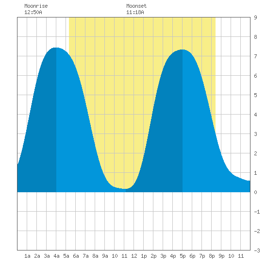 College Point tide chart for Friday, June 9, 2023