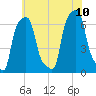 College Point tide chart for Monday, July 10, 2023