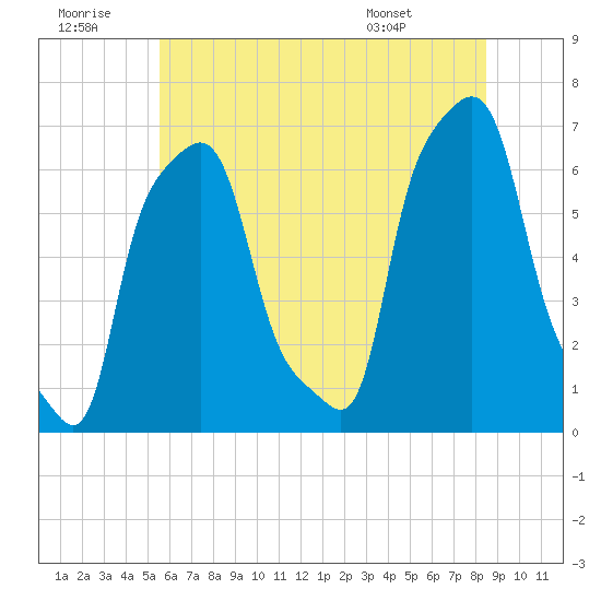 College Point tide chart for Tuesday, July 11, 2023