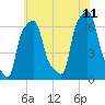 College Point tide chart for Tuesday, July 11, 2023