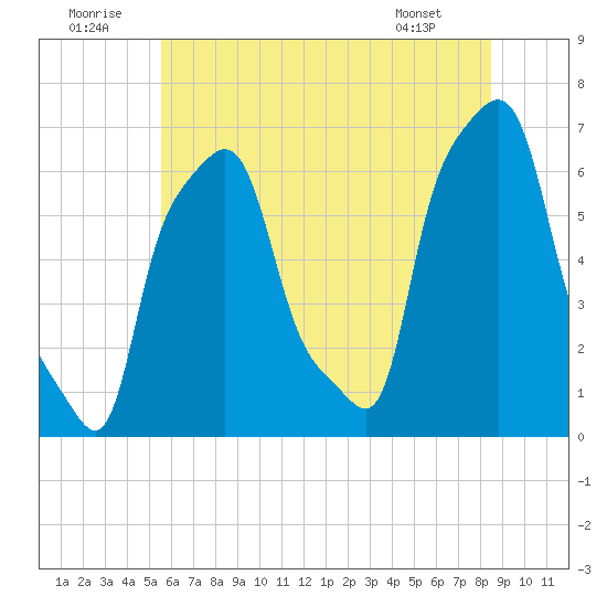 College Point tide chart for Wednesday, July 12, 2023