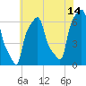 College Point tide chart for Friday, July 14, 2023
