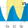 College Point tide chart for Saturday, July 15, 2023