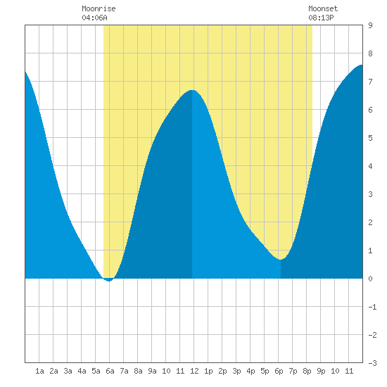 College Point tide chart for Sunday, July 16, 2023