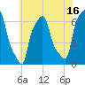 College Point tide chart for Sunday, July 16, 2023