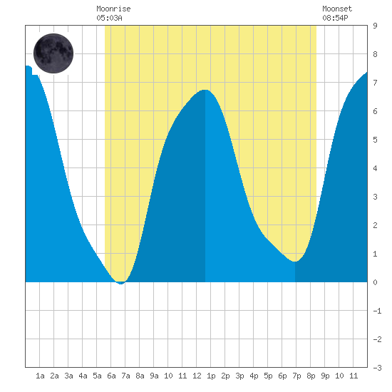 College Point tide chart for Monday, July 17, 2023