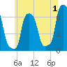 College Point tide chart for Saturday, July 1, 2023