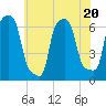 College Point tide chart for Thursday, July 20, 2023