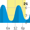 College Point tide chart for Friday, July 21, 2023