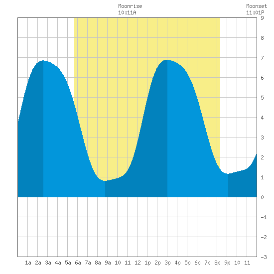 College Point tide chart for Saturday, July 22, 2023