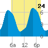 College Point tide chart for Monday, July 24, 2023