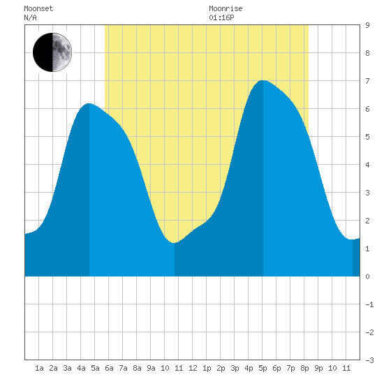 College Point tide chart for Tuesday, July 25, 2023